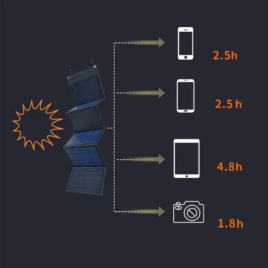 Sac pliable pour panneau solaire portable avec sorties USB et DC pour usage extérieur 5